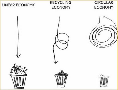 Linear economy, recycling economy, circular economy