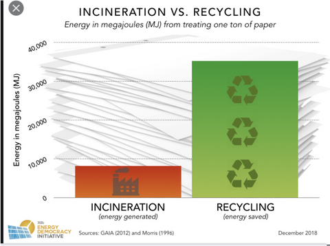 Incineration vs recycling
