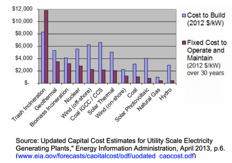 chart for cost of utility generating plants