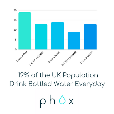 Bottled Water Statistics UK