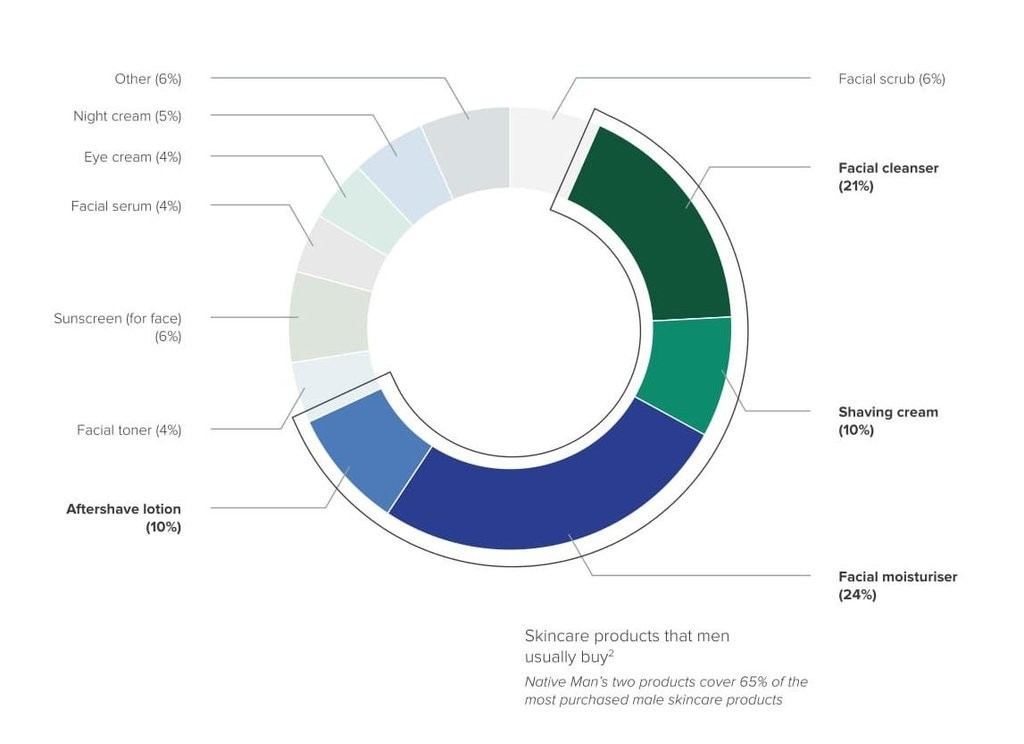 National online survey on male customer purchasing behaviour with skincare