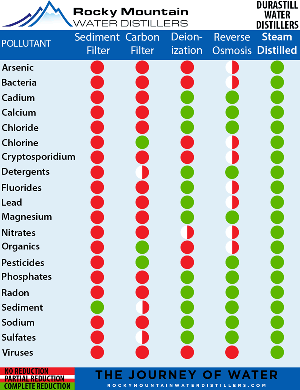 Can You Drink Distilled Water benefits treatment chart