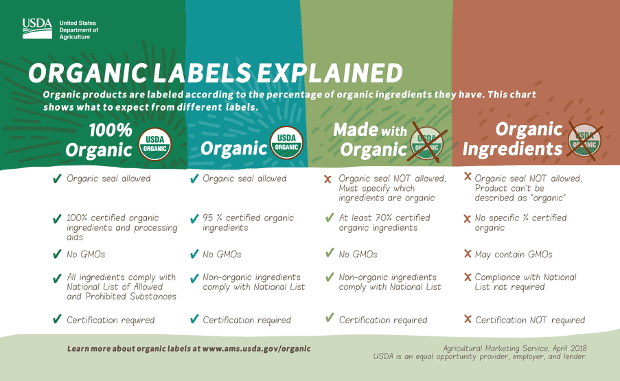 United States Department of Agriculture Organic Labels Explained