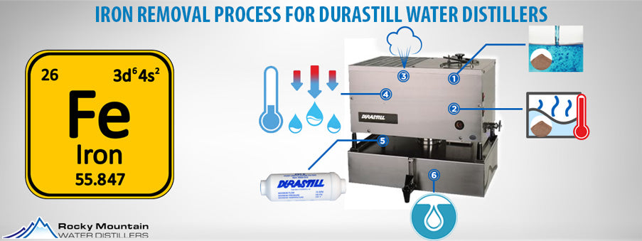 What is the recommended solution to wash away clogged iron in a distilled  water machine?
