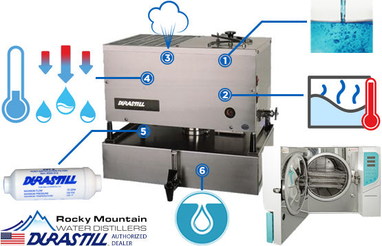 how does a Durastill water distiller for autoclaves work
