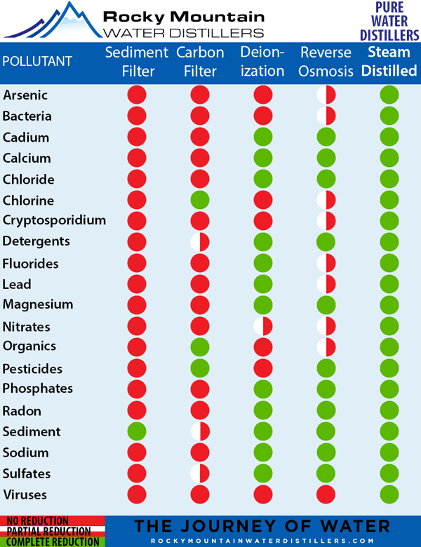 Pure Water Distillers removes contaminants