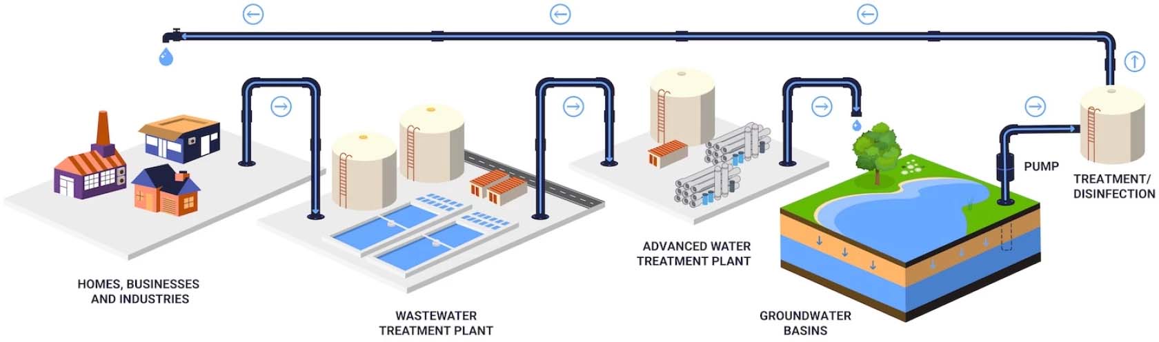 Orange County's Water Recycling Program