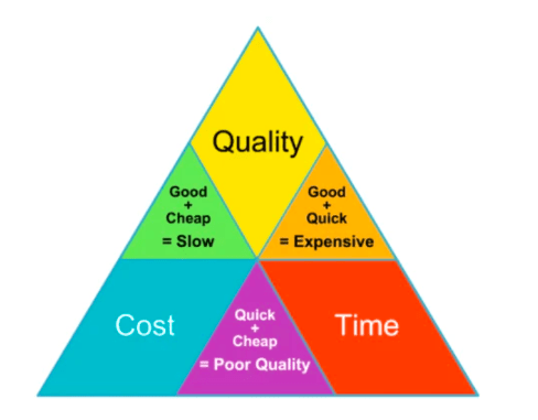 project management triangle pick two