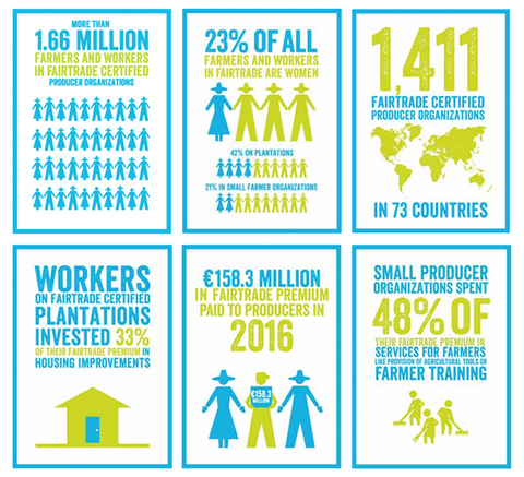 Fair Trade Diagram