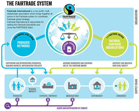 the fair trade system