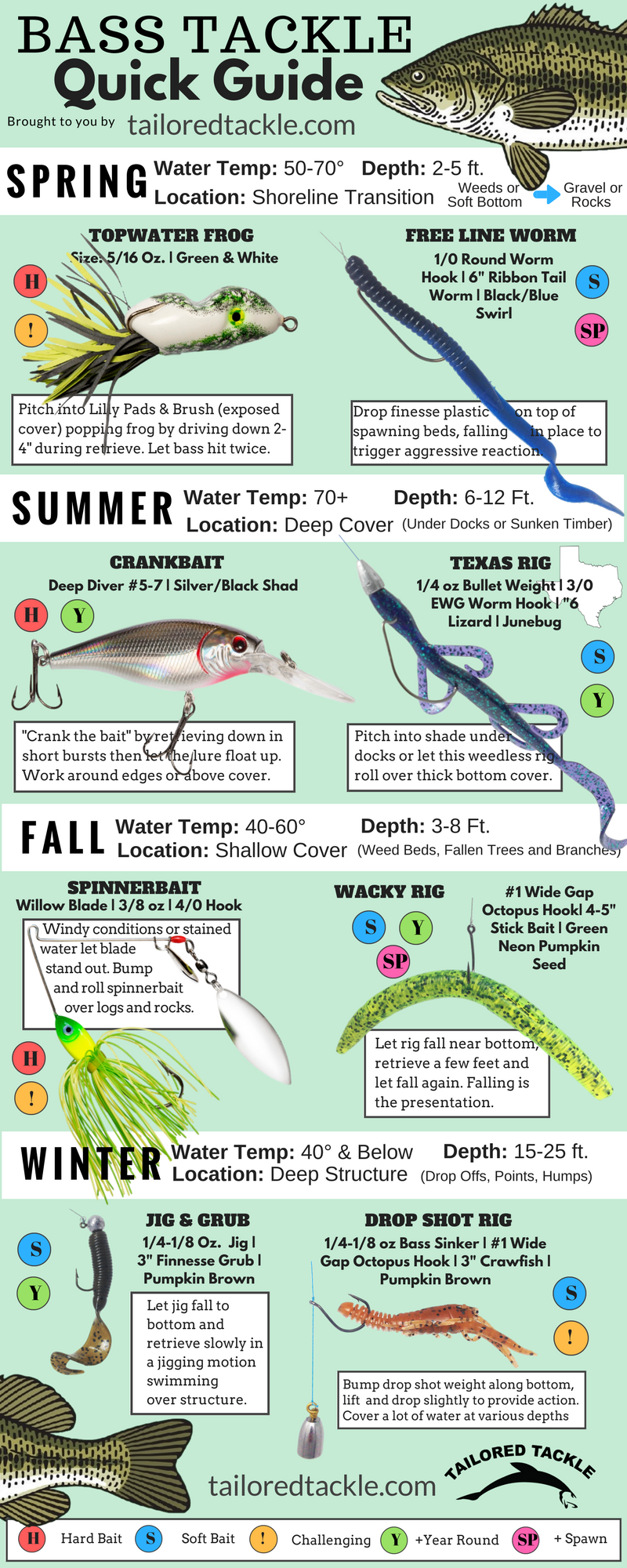 Bass Fishing Tackle Quick Guide: Bass Fishing Tackle for ...