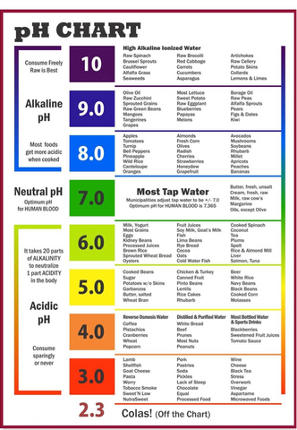 Ph Levels for a healthy diet