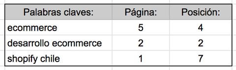 ejemplo de organizacion de  palabras claves para mejorar el seo