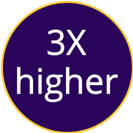 3X HIGHER