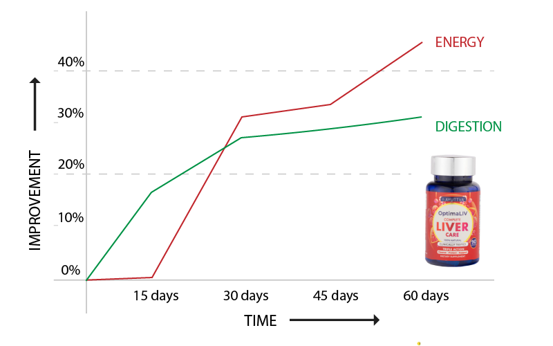 Improvement in Energy, Appetite, Digestion Vs Time Graph