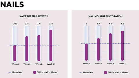 Nail Length and Hydration Graph