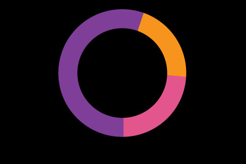 Ratio of Linoleic Acid and Oleic Acid