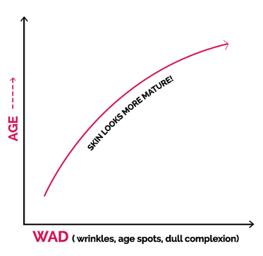 As WADs increase, our skin looks more MATURE!