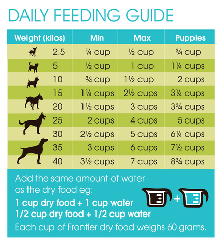 How Much To Feed A Dog Per Day Chart