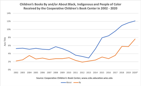 Books By or About Children of Color by Year of Publication