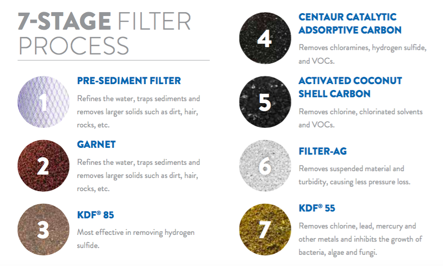 AquaOx 7-stage filtration process details