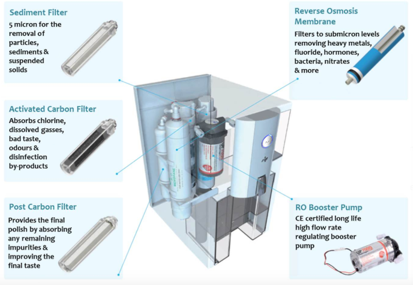 Puricom ZIP Reverse Osmosis alkaline water machine graphic showing filtration process