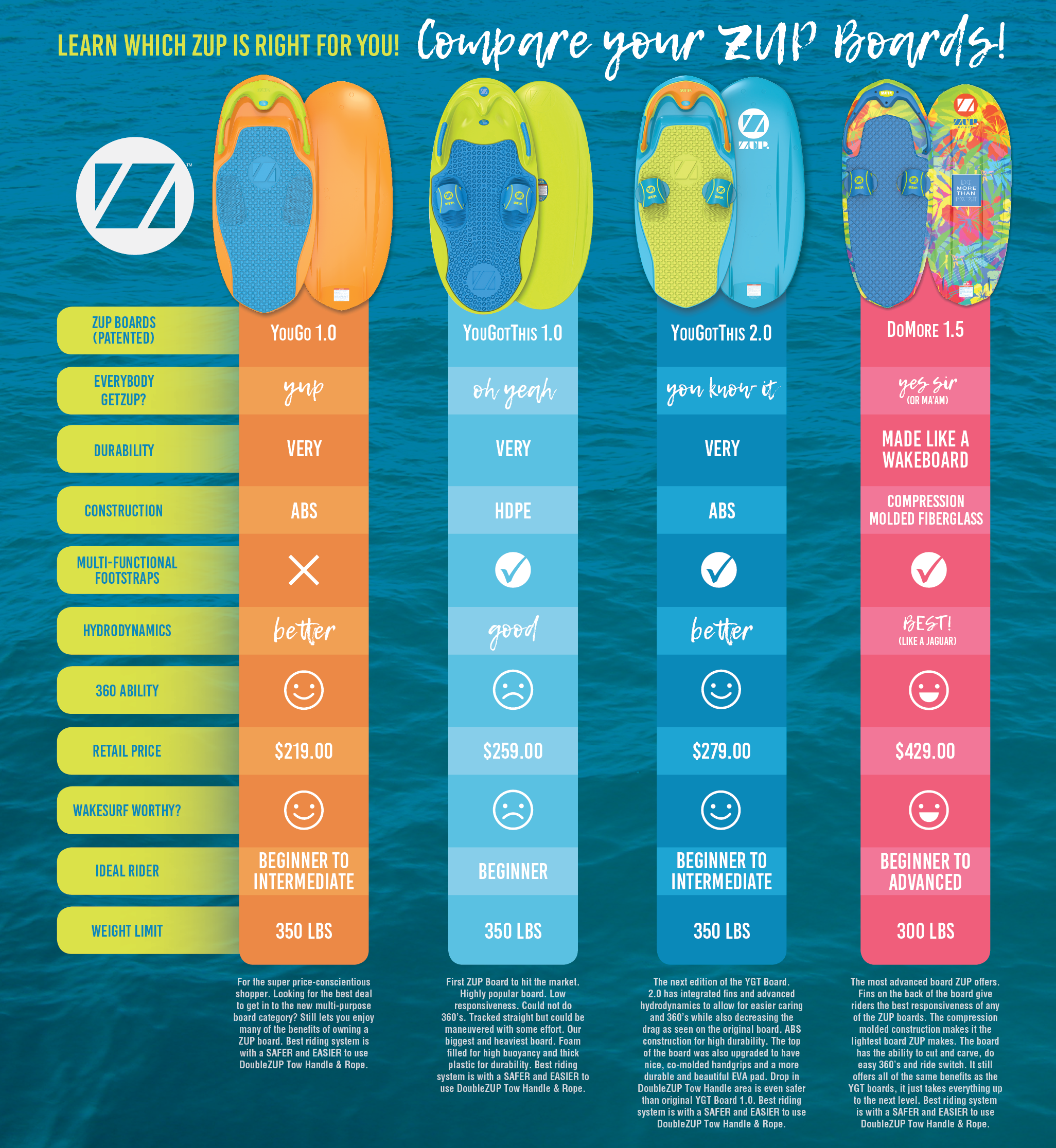 ZUP BOARD BREAKDOWN