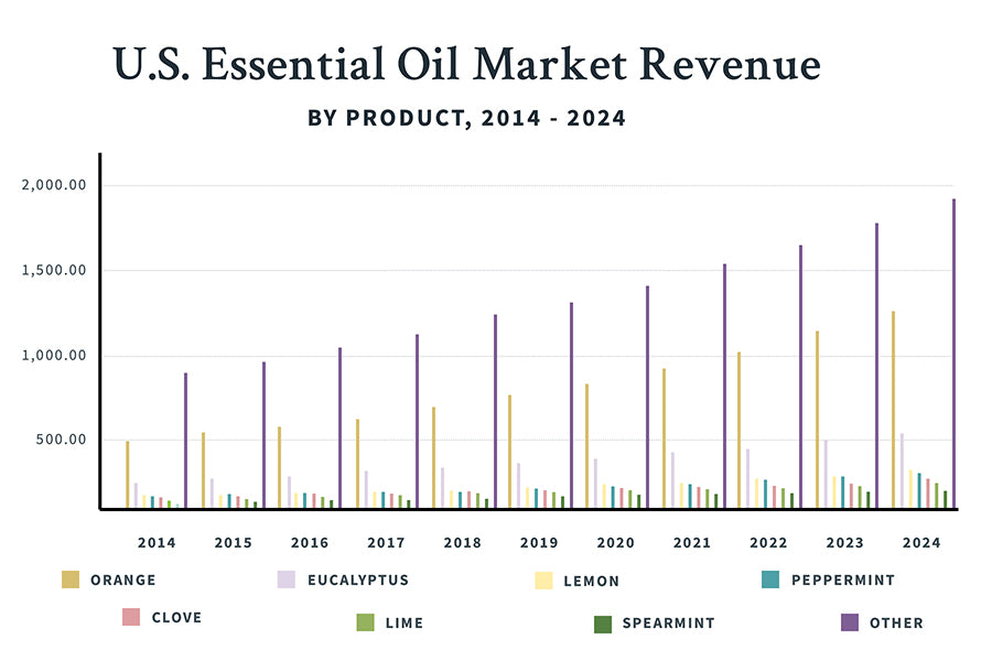Essential Oil Revenue by Product