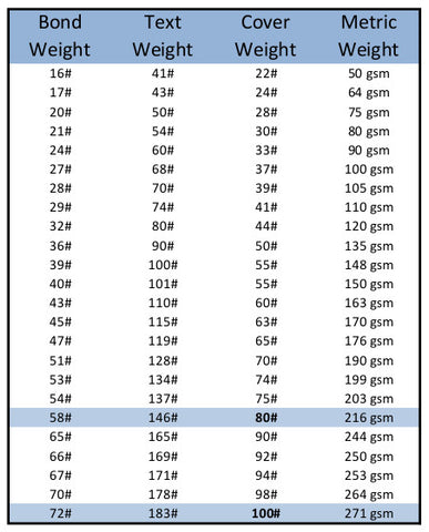 Metric Weight Chart