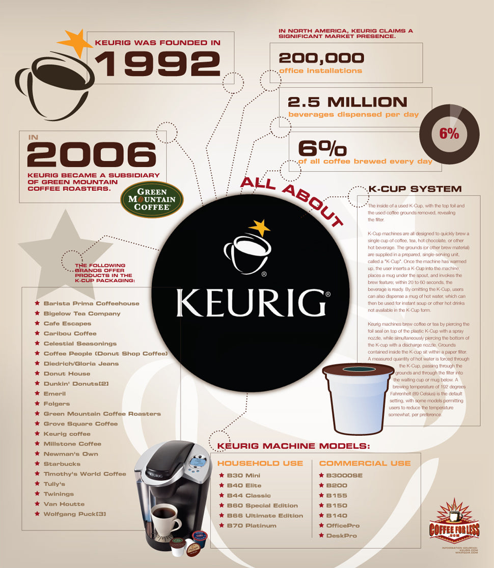 This infographic is for those interested in the story of Keurig coffee.