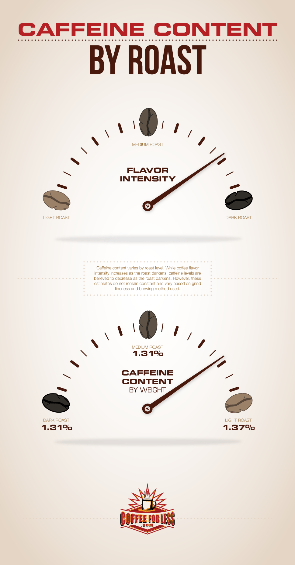 The amount of caffeine in your coffee varies based on how roasted the beans were. The grind and brewing method also play a part.