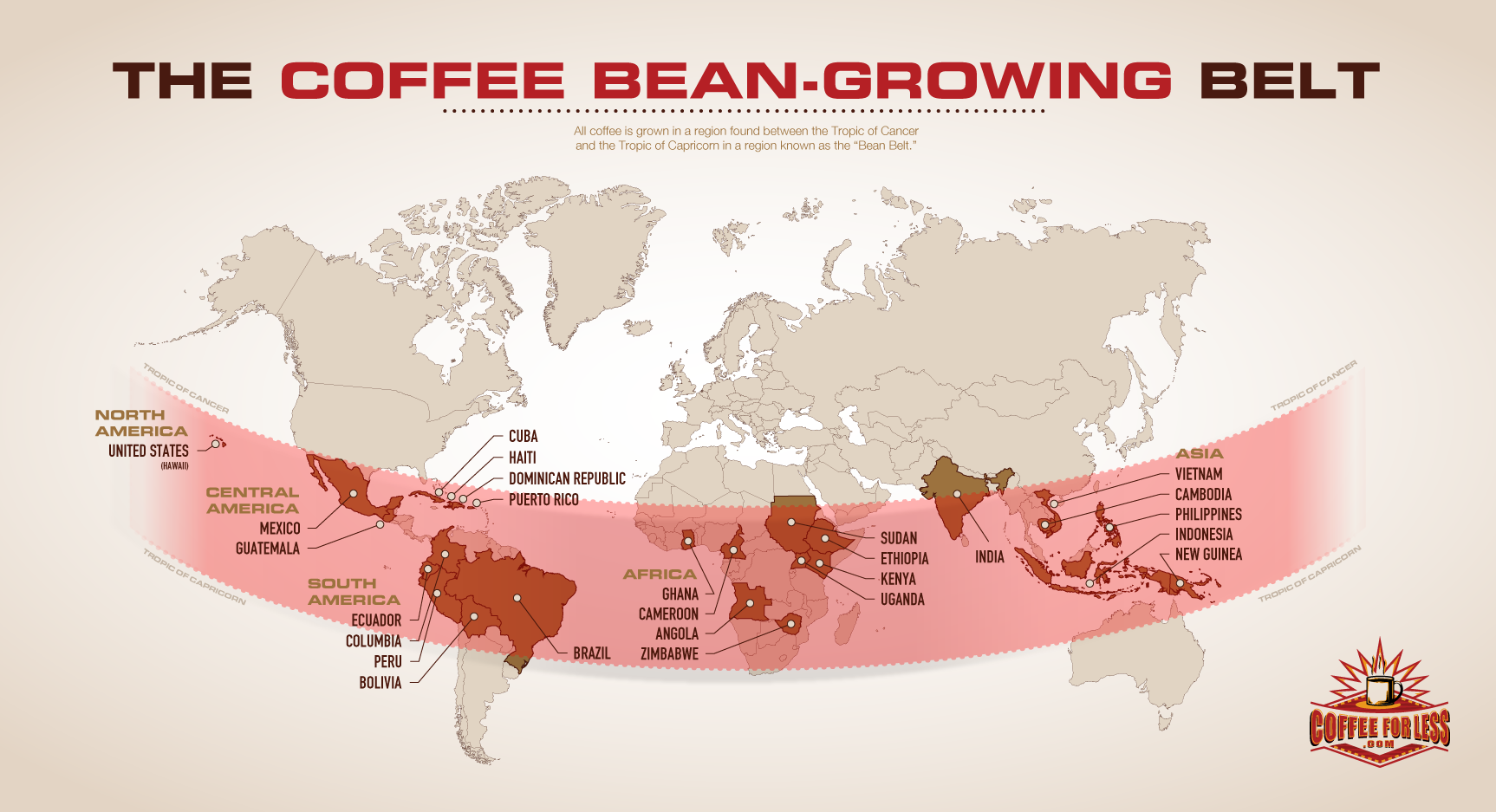 Coffee grows only in the Coffee Bean Belt, between the Tropics of Cancer and Capricorn.