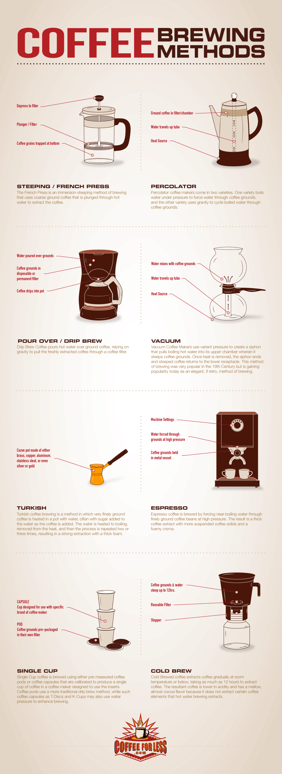 Various methods for brewing coffee revealed in this overview infographic.