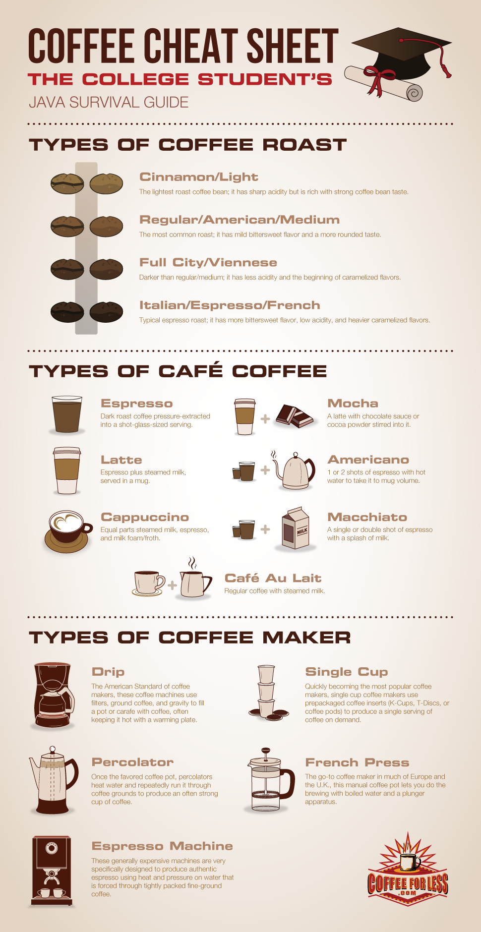 Get the details about coffee roasts, types, and machines so you can pick which beverage you need to tackle your semester.