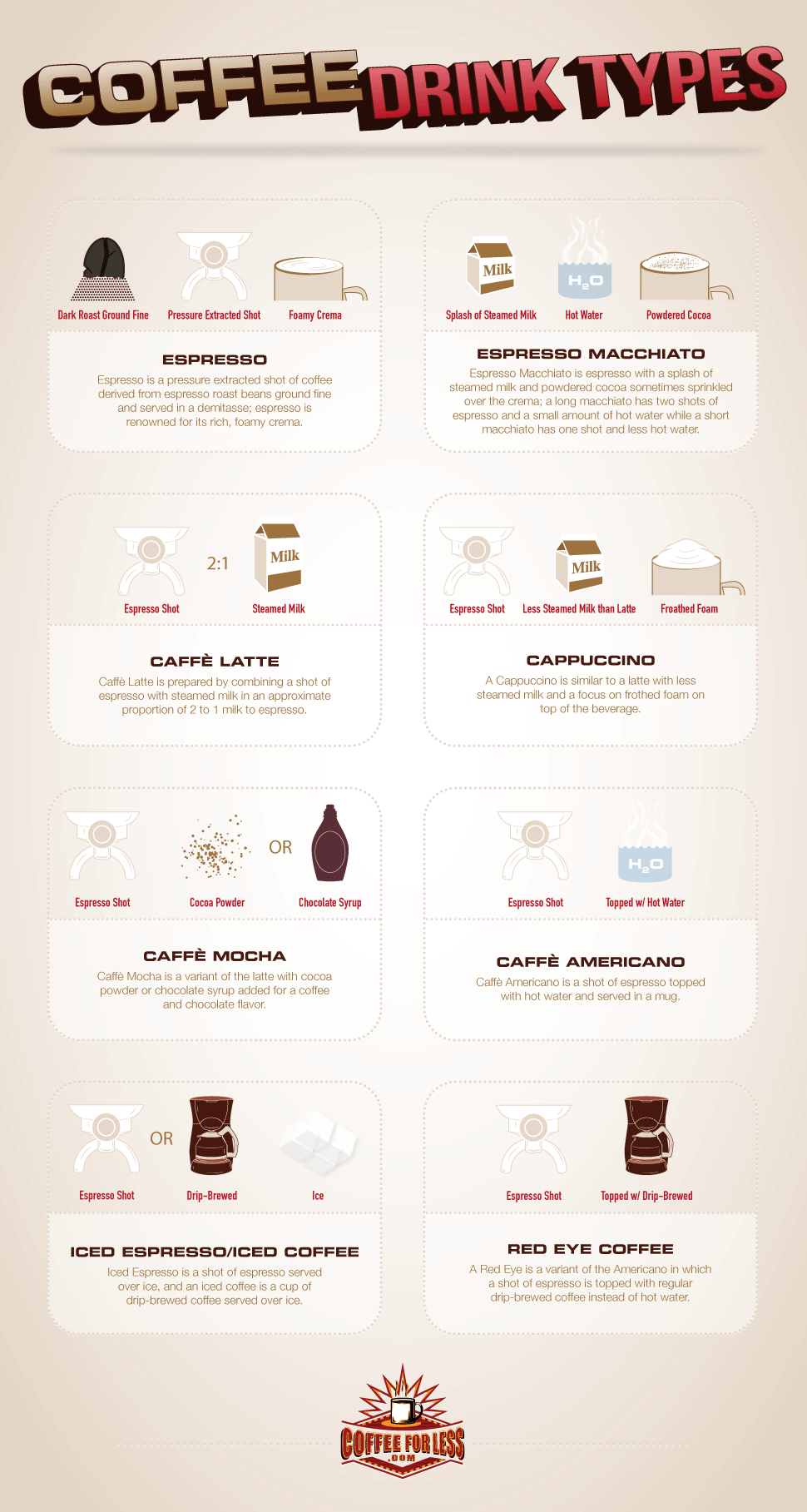 8 coffee drink types discussed here let you know what's in your favorite cup of coffee.
