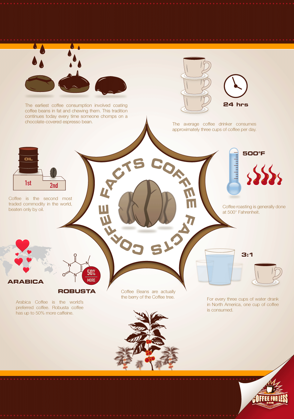 Coffee Fun Facts & Trivia – Learn about Coffee.