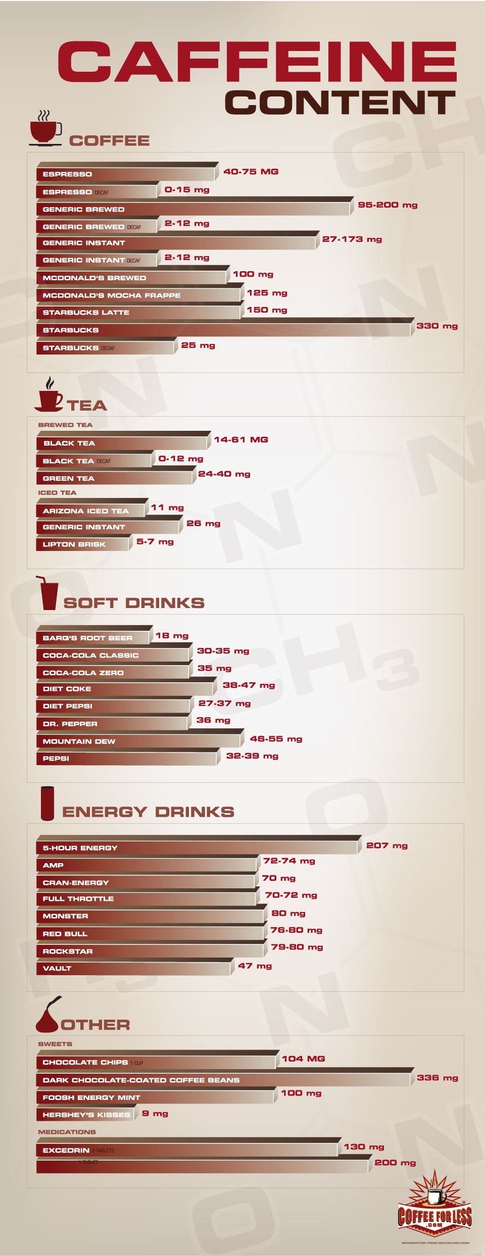 These bar graphs help outline how much caffeine you can expect to consume in your coffees, teas, beverages, energy drinks, and snack foods.