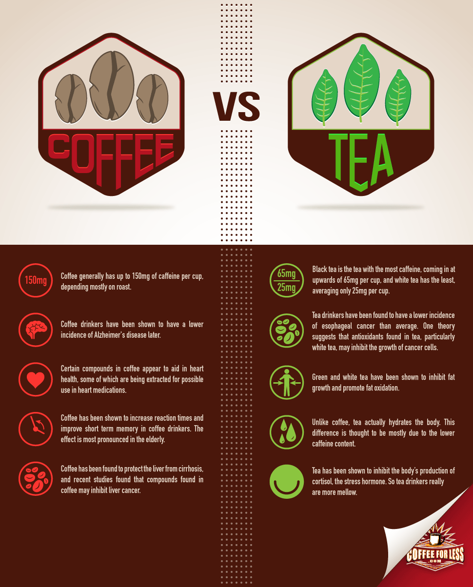 The myriad of health studies performed on coffee and tea yield eye-opening benefits to each.