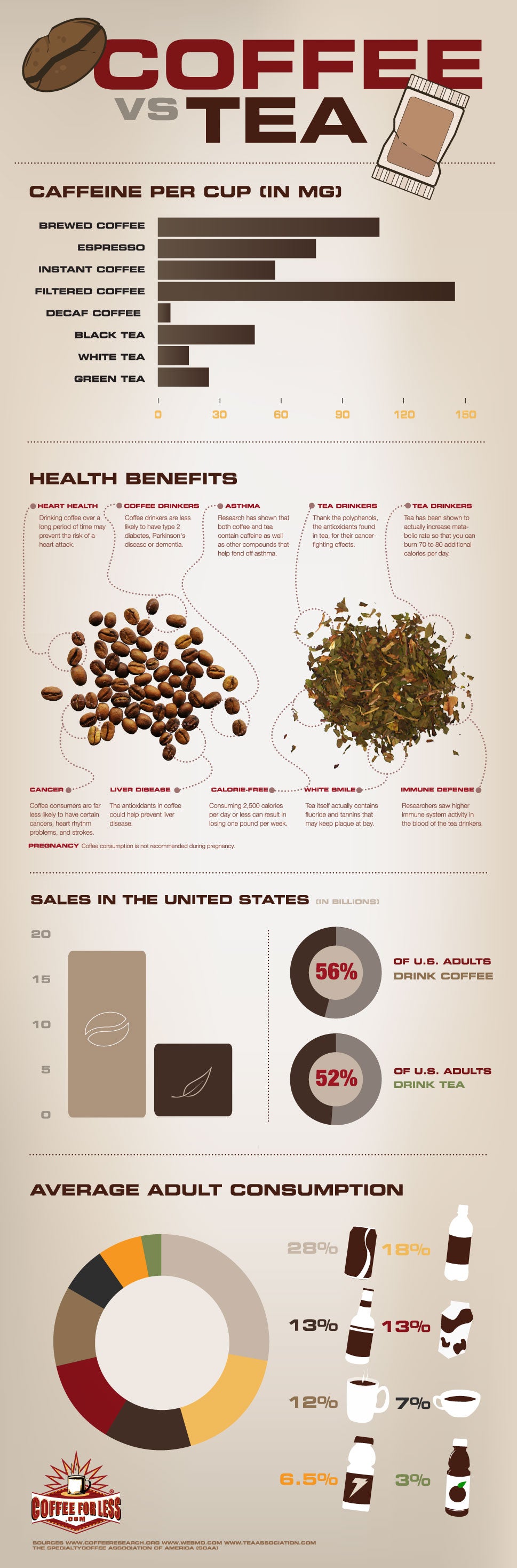 Coffee vs. Tea Statistics