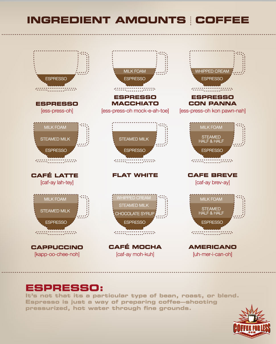 Learn the ratios used to create espresso-based drinks.