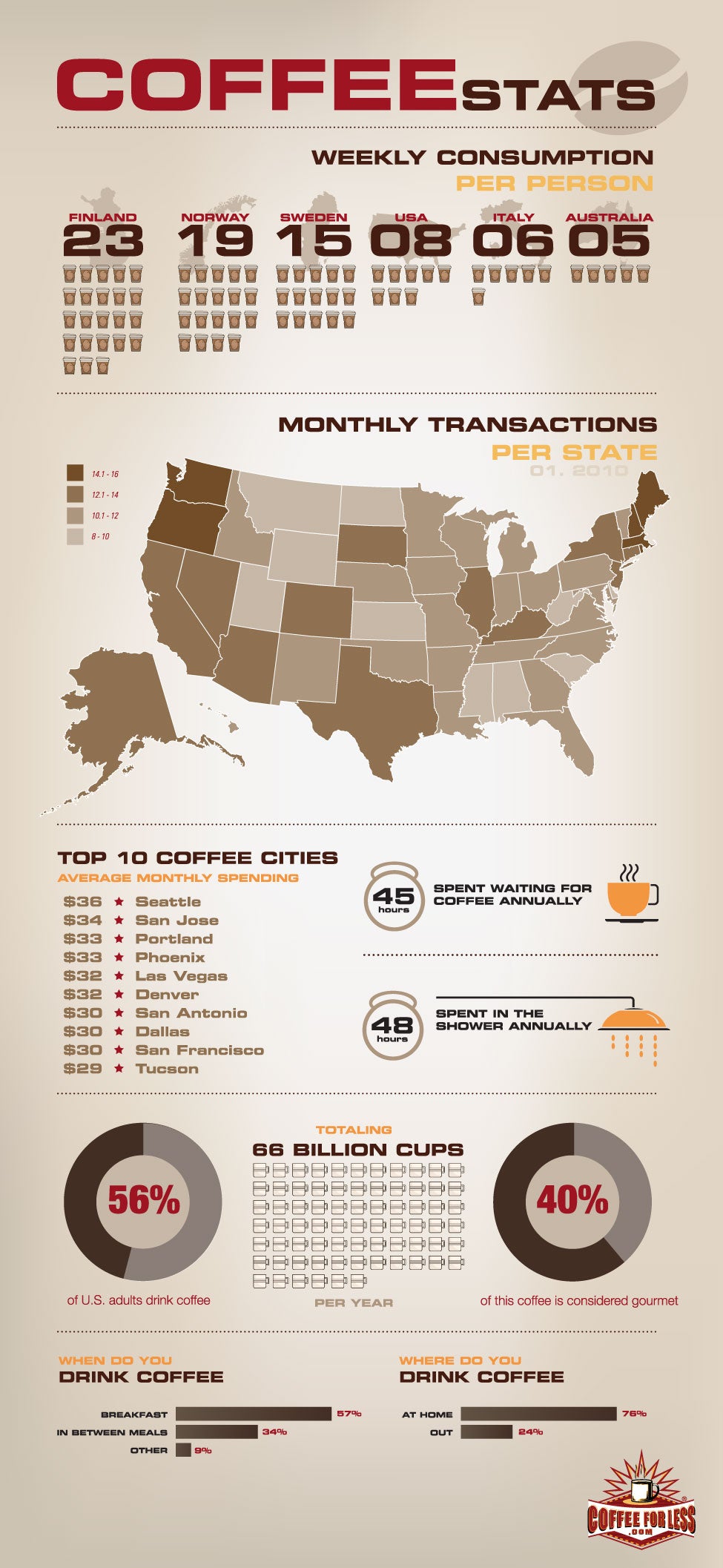 Find out who drinks the most coffee globally and throughout the United States.