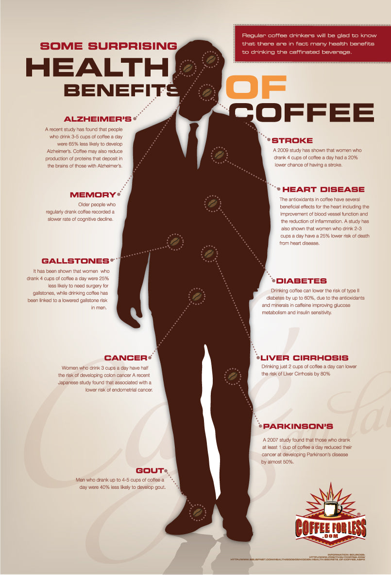 Read about the health benefits of coffee - You may be pleasantly surprised!