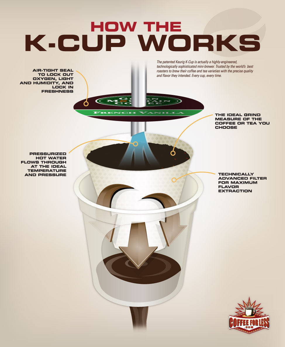 The technology behind how Keurig K-Cups work.