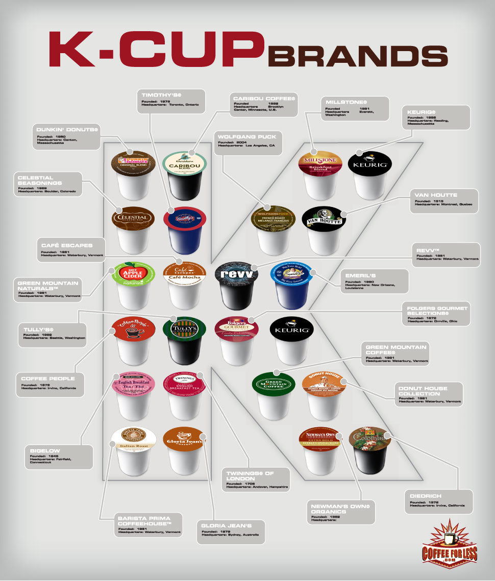 Keurig K-Cups are produced by a wide spectrum of brands.