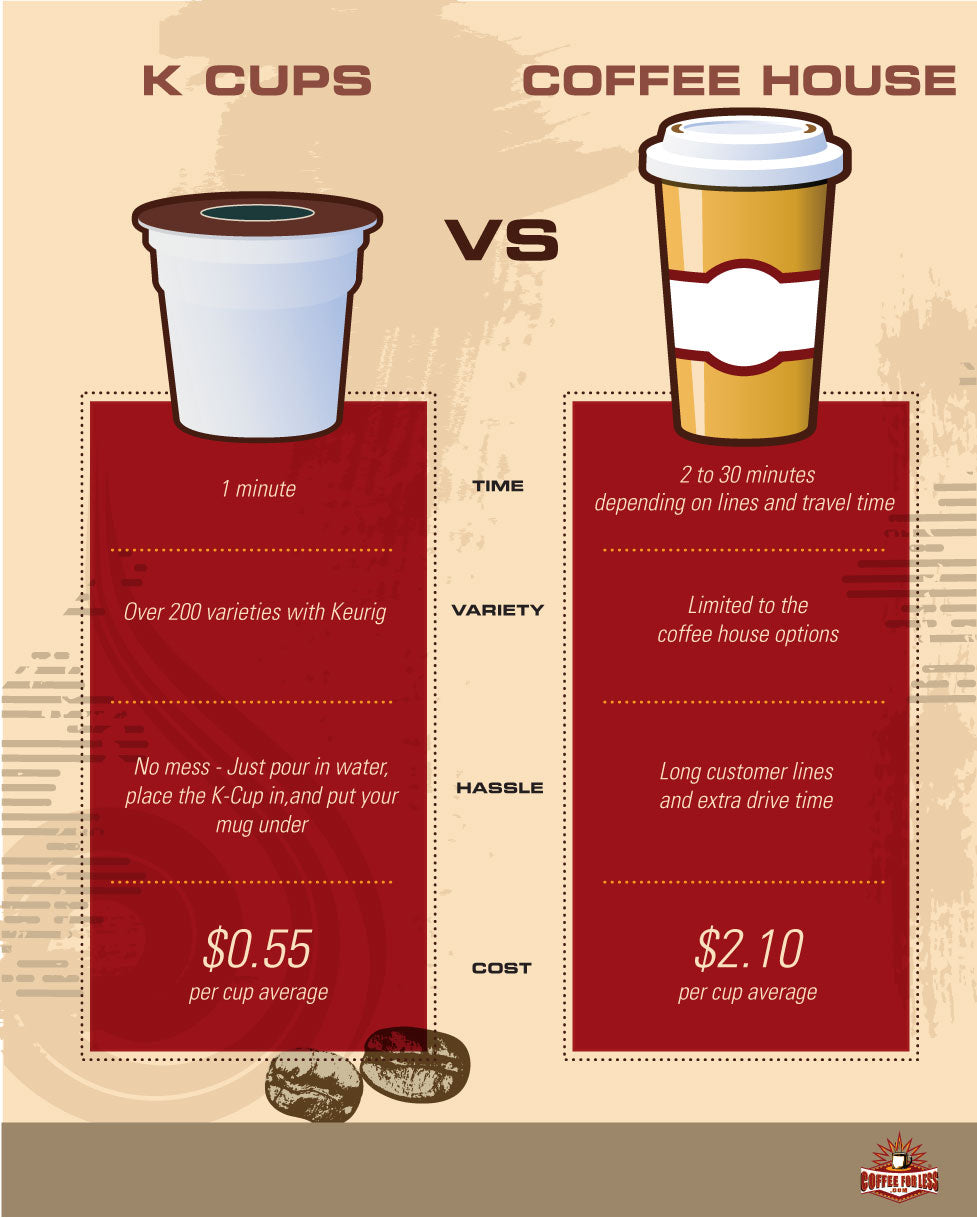 Keurig K-Cups save you time & money