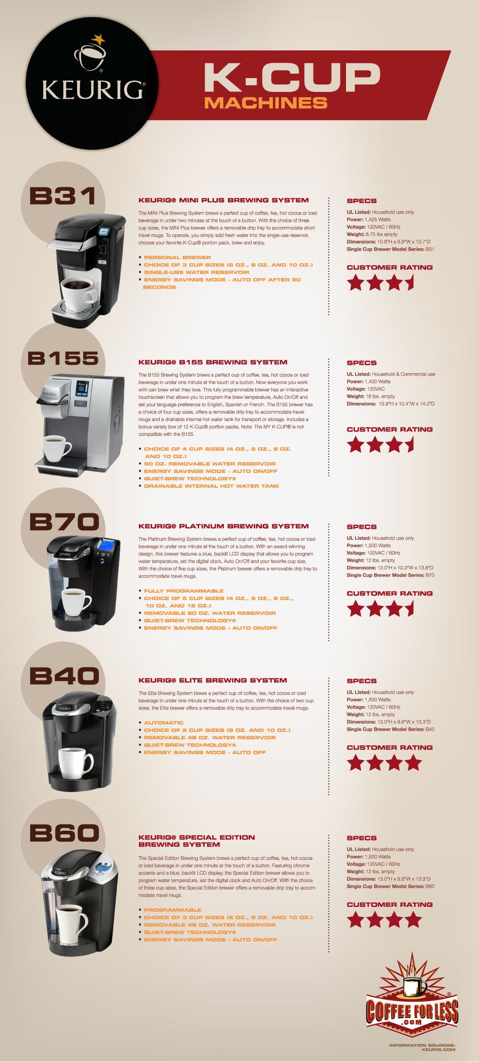 Keurig K-Cup machines descriptions, details, and comparisons.