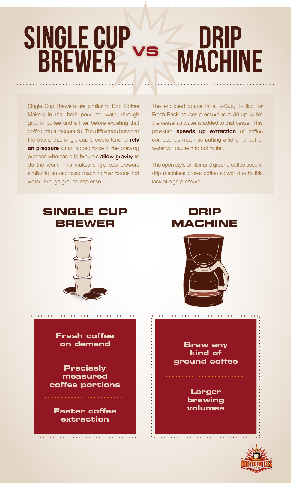 Each of these coffee brewing options has its own pros. Find out which is right for you!
