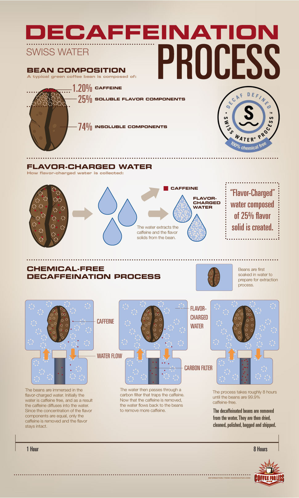 The Swiss Water Process provides a chemical-free method for decaffeinating coffee.