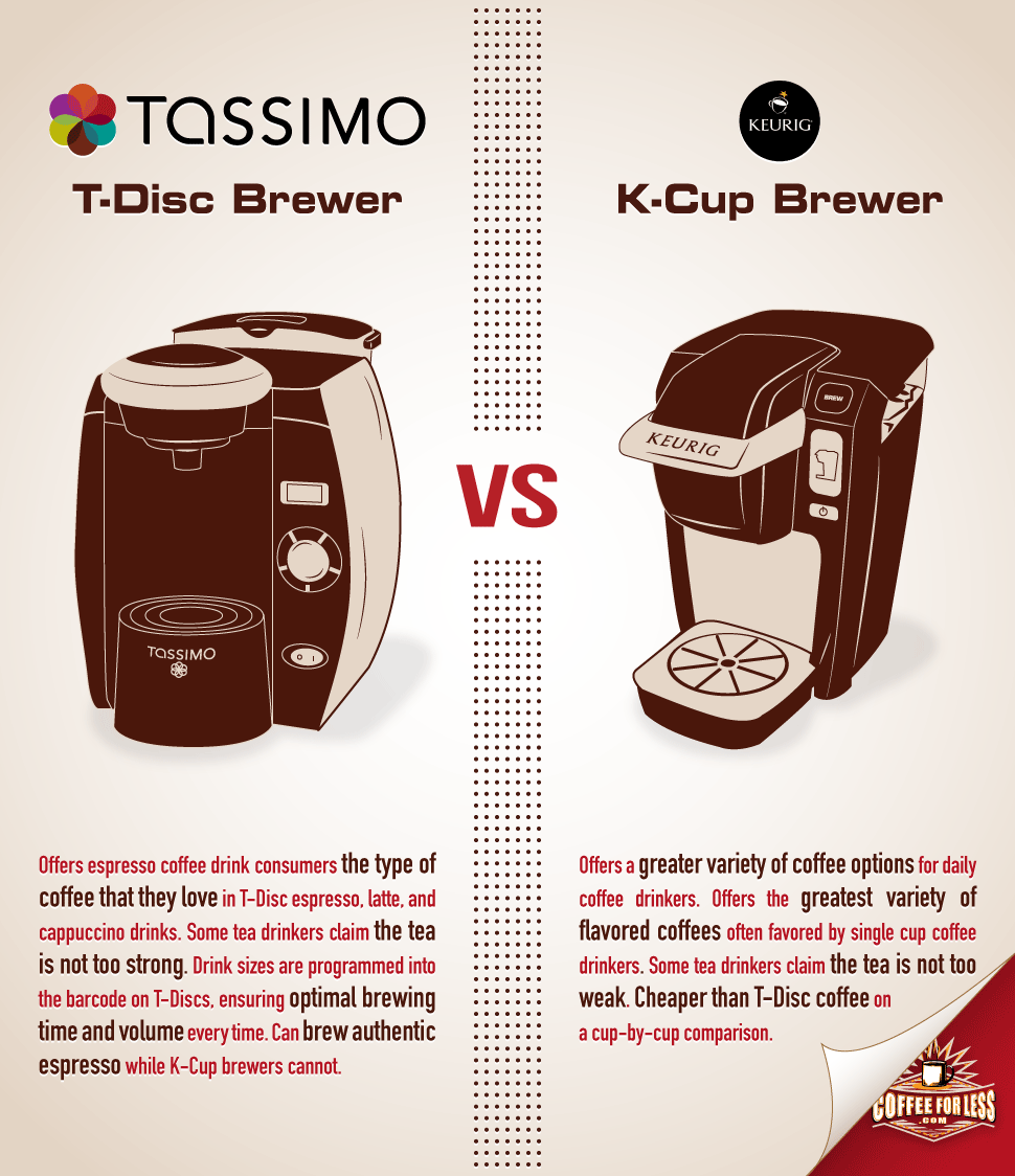 The differences between these T-Disc and K-Cup brewers will help you decide which is right for you.