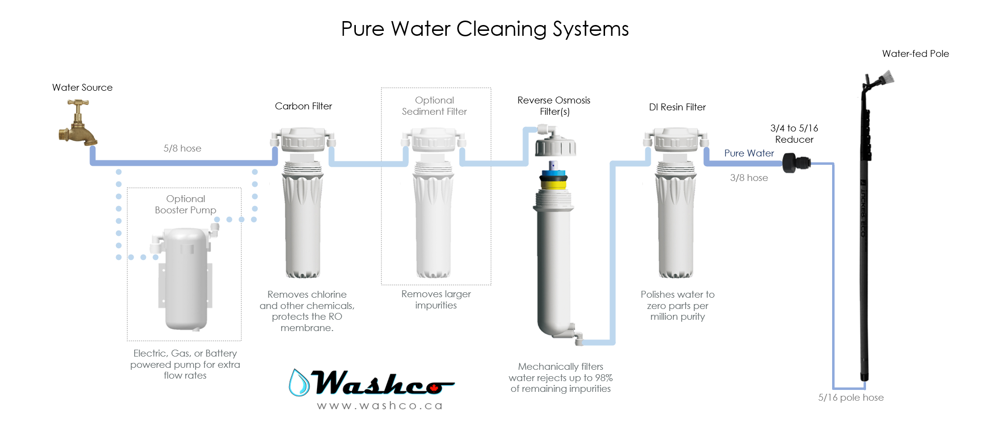 Pure Water System Diagram